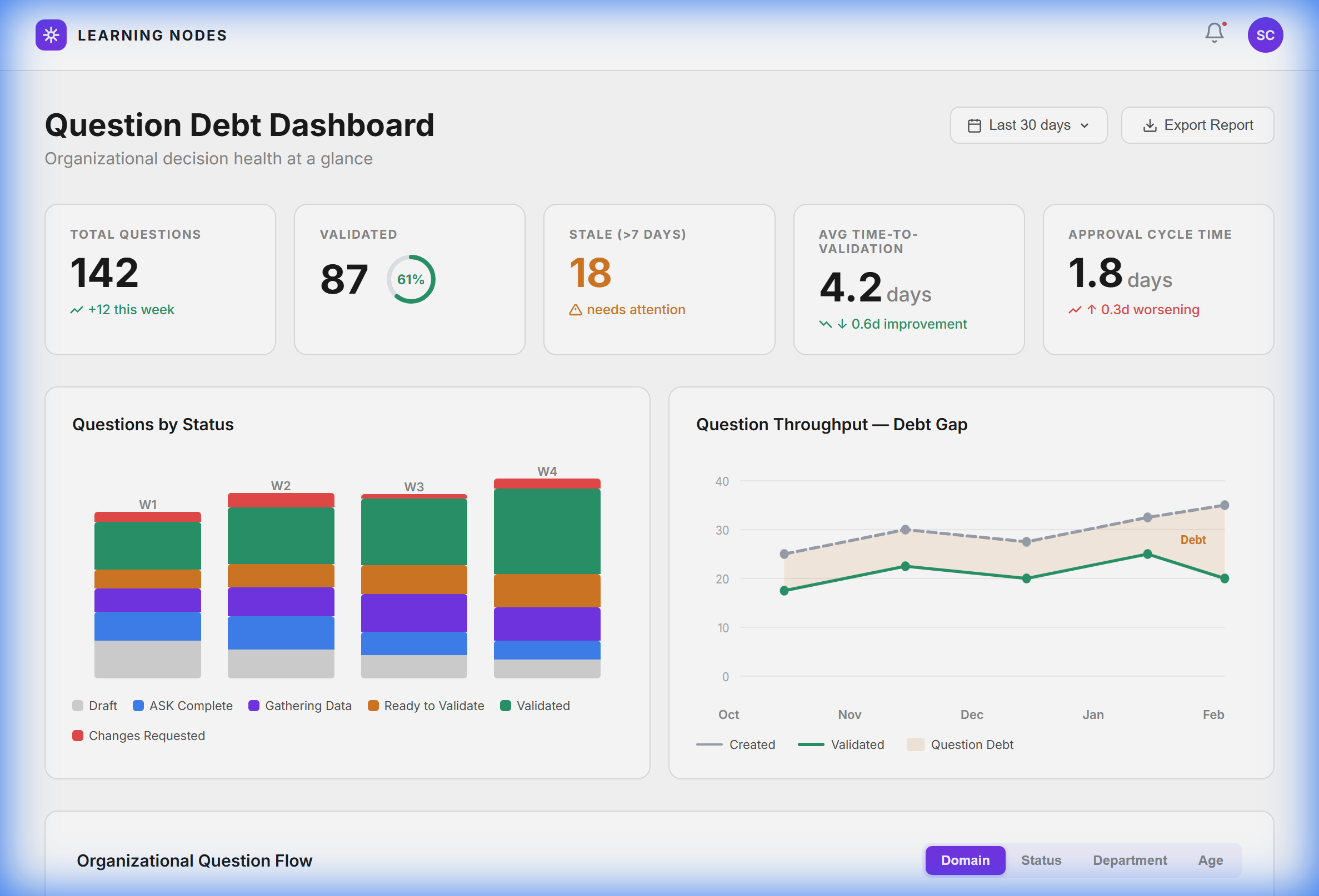 Question Debt Dashboard showing decision throughput, stale questions, and time-to-decision metrics