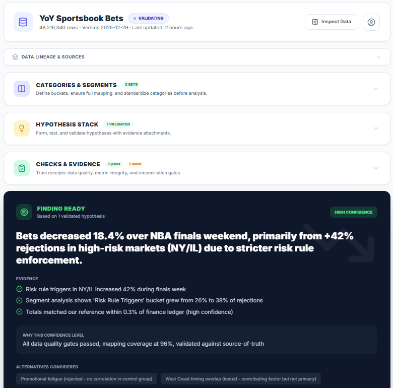 Validate interface showing data confidence and hypothesis stack